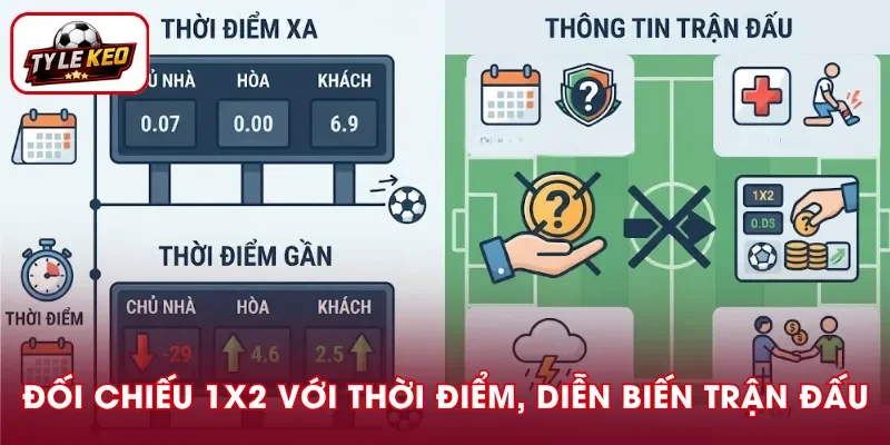 Đối chiếu 1X2 với thời điểm và diễn biến trận đấu