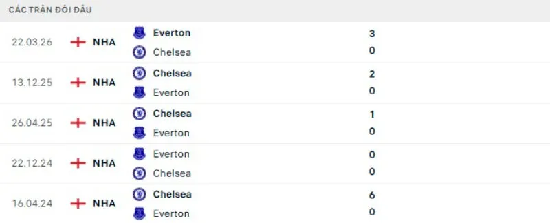 Kết quả đối đầu gần đây Everton vs Chelsea
