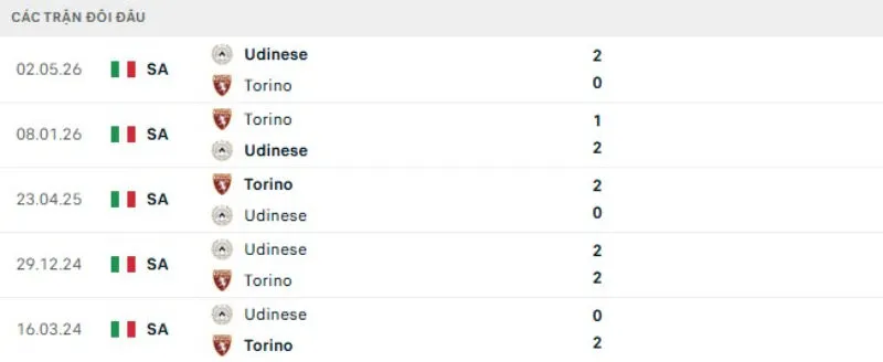 Kết quả đối đầu gần đây Torino vs Udinese